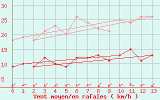 Courbe de la force du vent pour Essen