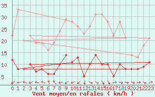 Courbe de la force du vent pour Sgur (12)