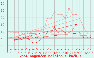 Courbe de la force du vent pour Alenon (61)