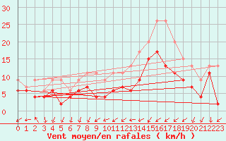 Courbe de la force du vent pour Orlans (45)