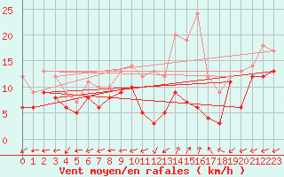 Courbe de la force du vent pour Dole-Tavaux (39)