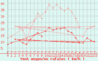 Courbe de la force du vent pour Waibstadt