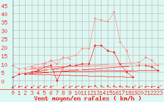 Courbe de la force du vent pour Albi (81)