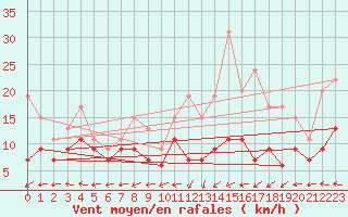 Courbe de la force du vent pour Ploumanac