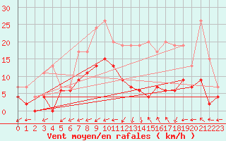 Courbe de la force du vent pour Albi (81)