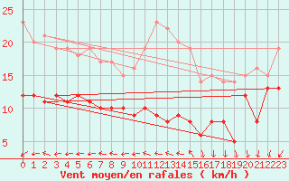 Courbe de la force du vent pour Ile d