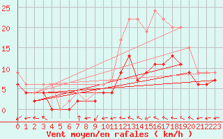 Courbe de la force du vent pour Evreux (27)