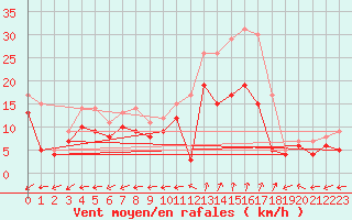 Courbe de la force du vent pour Dole-Tavaux (39)