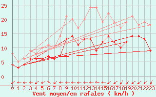 Courbe de la force du vent pour Muehldorf
