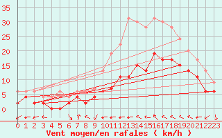 Courbe de la force du vent pour Le Luc - Cannet des Maures (83)