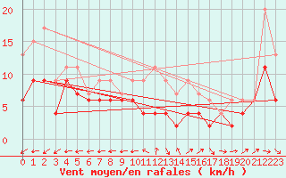 Courbe de la force du vent pour Avord (18)