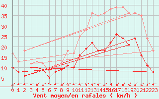 Courbe de la force du vent pour Landivisiau (29)