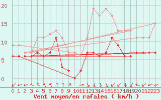 Courbe de la force du vent pour Landivisiau (29)