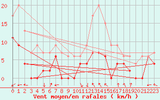 Courbe de la force du vent pour Carpentras (84)