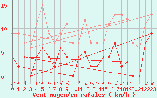 Courbe de la force du vent pour Grenoble/agglo Le Versoud (38)