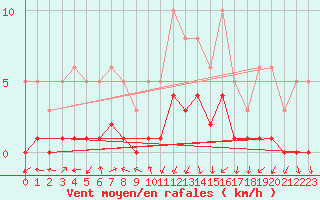 Courbe de la force du vent pour Saint-Laurent-du-Pont (38)