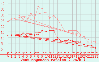 Courbe de la force du vent pour Sorcy-Bauthmont (08)