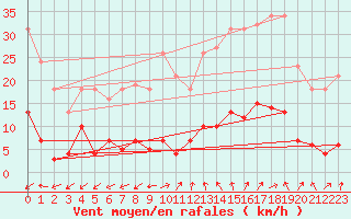 Courbe de la force du vent pour Six-Fours (83)