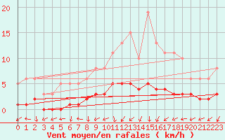 Courbe de la force du vent pour Vanclans (25)