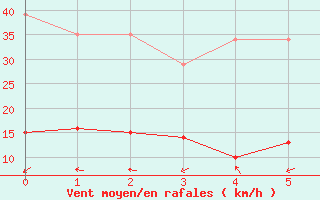 Courbe de la force du vent pour Boulaide (Lux)