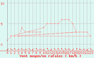 Courbe de la force du vent pour Sanary-sur-Mer (83)