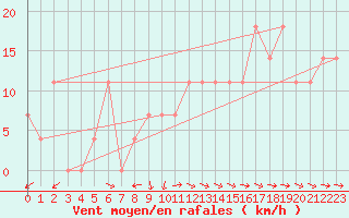Courbe de la force du vent pour Meppen
