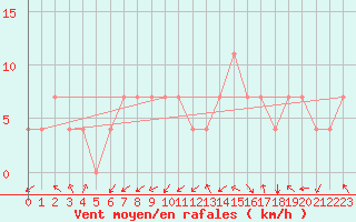 Courbe de la force du vent pour Idar-Oberstein