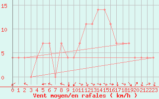Courbe de la force du vent pour Kuemmersruck