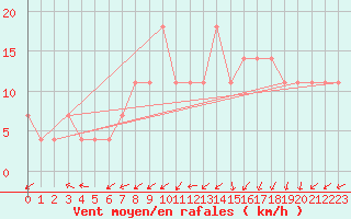 Courbe de la force du vent pour Idar-Oberstein