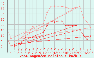 Courbe de la force du vent pour Montlimar (26)