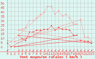 Courbe de la force du vent pour Montlimar (26)