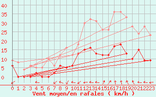 Courbe de la force du vent pour Salon-de-Provence (13)
