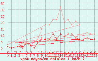 Courbe de la force du vent pour Weihenstephan