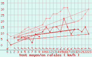 Courbe de la force du vent pour Cap Ferret (33)