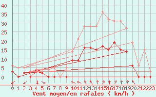 Courbe de la force du vent pour Romorantin (41)