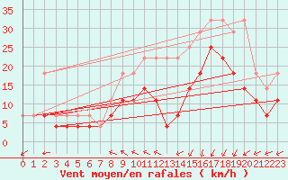 Courbe de la force du vent pour Koksijde (Be)