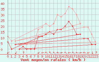 Courbe de la force du vent pour Le Luc - Cannet des Maures (83)