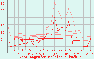 Courbe de la force du vent pour Agen (47)