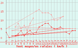 Courbe de la force du vent pour Muehlacker