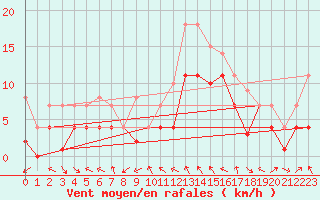 Courbe de la force du vent pour Weihenstephan