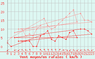 Courbe de la force du vent pour Nantes (44)