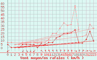 Courbe de la force du vent pour Chteaudun (28)