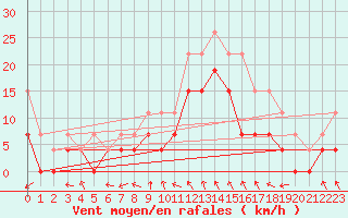 Courbe de la force du vent pour Troyes (10)