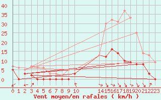 Courbe de la force du vent pour Arquettes-en-Val (11)