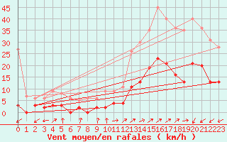 Courbe de la force du vent pour Brianon (05)