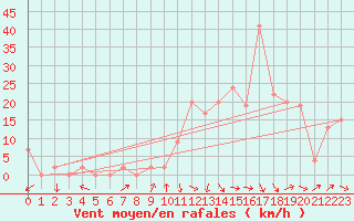 Courbe de la force du vent pour Aoste (It)