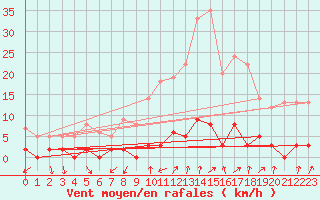 Courbe de la force du vent pour Chamonix-Mont-Blanc (74)