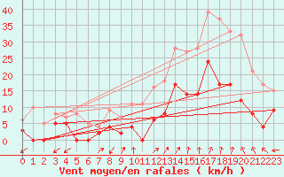 Courbe de la force du vent pour Salon-de-Provence (13)