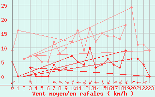Courbe de la force du vent pour Grenoble/agglo Le Versoud (38)