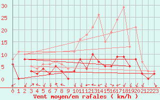 Courbe de la force du vent pour Paray-le-Monial - St-Yan (71)